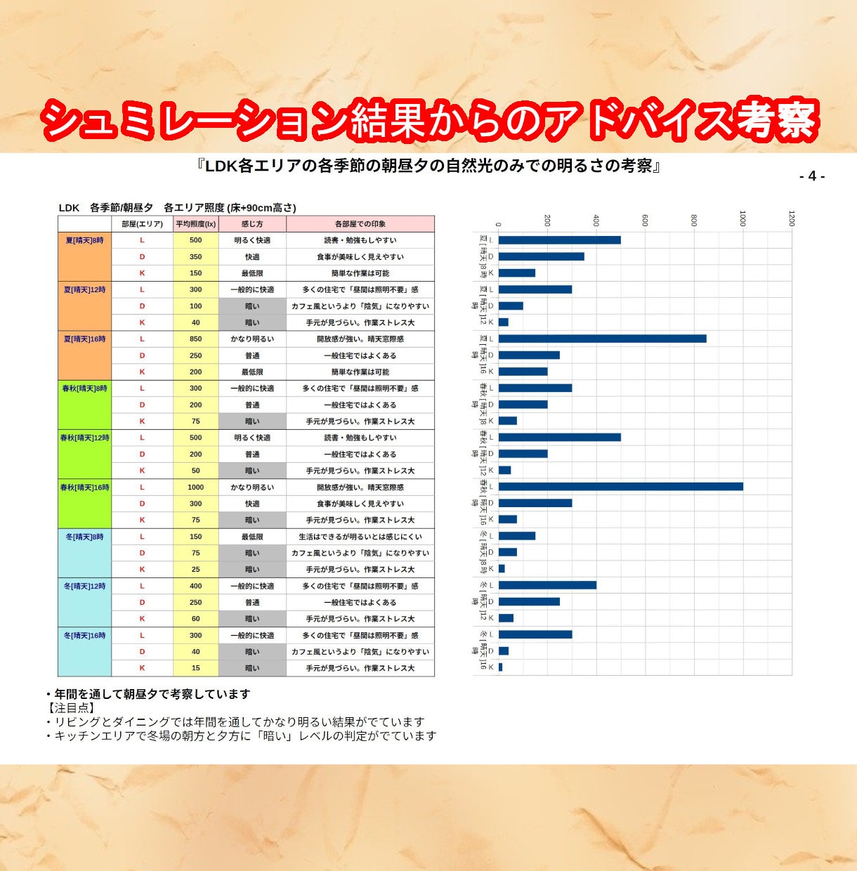 後悔しない計画プランの日当りシュミレーションします 周囲建物を考慮した心地良い日当り照度を検証改善アドバイス イメージ9