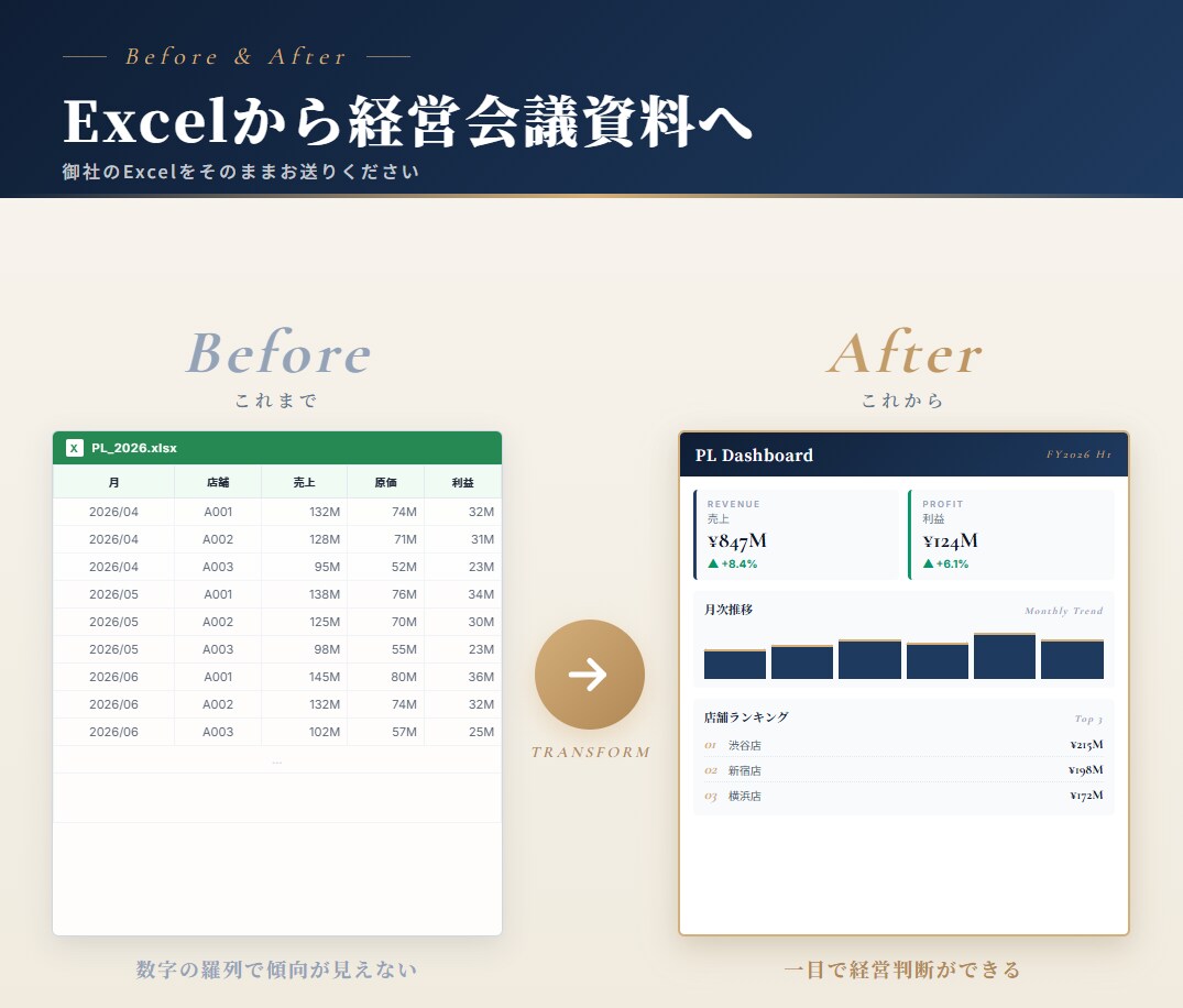 PL・売上KPI等、数値の見える化お手伝いします 現役の管理会計担当が、経営会議で使える画面を作ります イメージ5