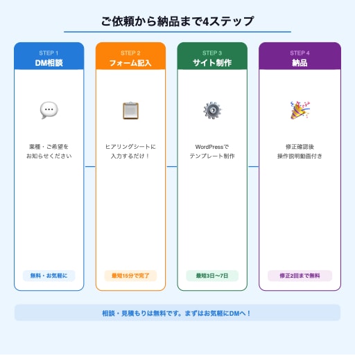 フォームに入力するだけ！ホームページを制作します スマホ対応・フォーム設置などすべて込みでお届けします。 イメージ3
