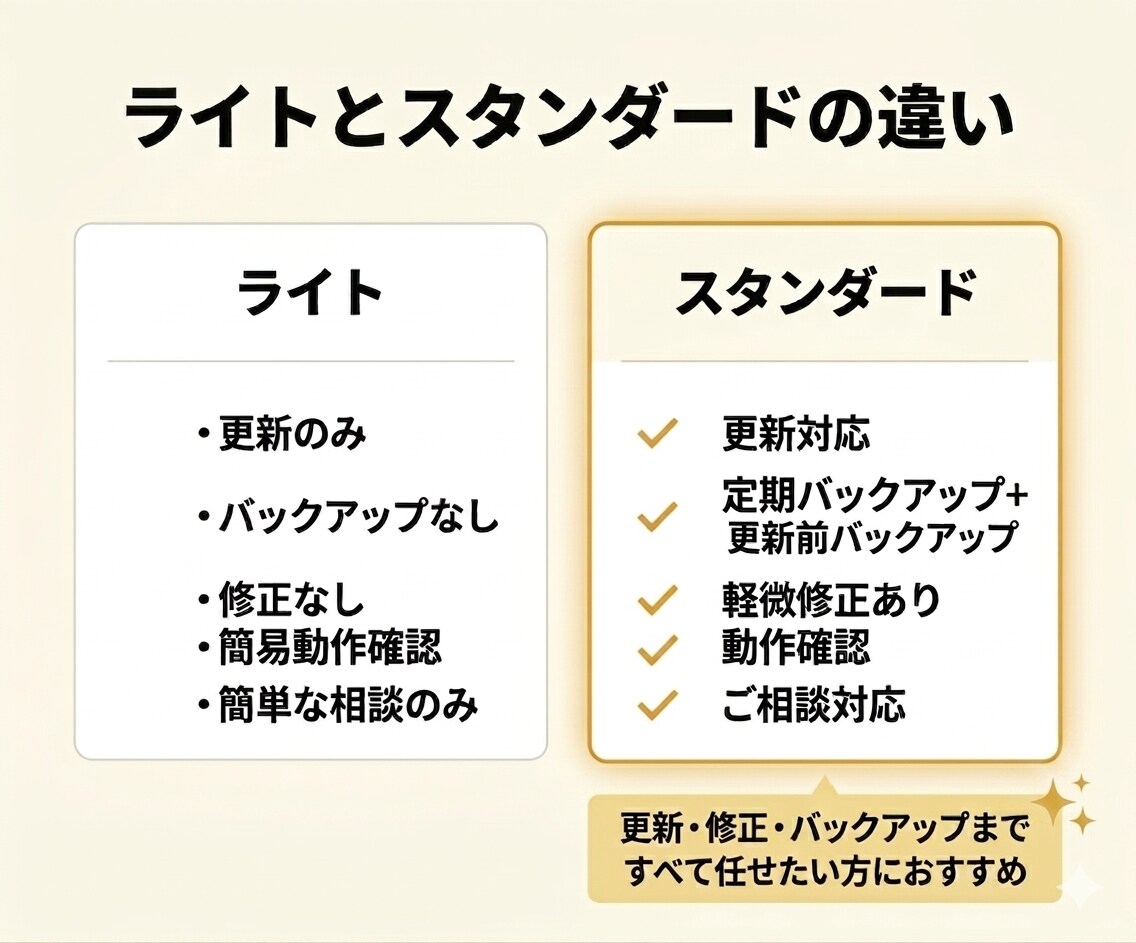 WPの保守・更新＋バックアップまで安心対応します 【スタンダード】毎月WPの保守・更新まとめてサポートします！ イメージ4