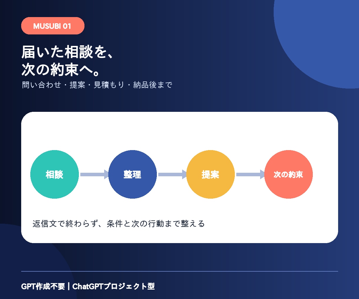 届いた相談を、次の約束につなげますます 問い合わせ・提案・見積もり・納品後までを一続きに イメージ1