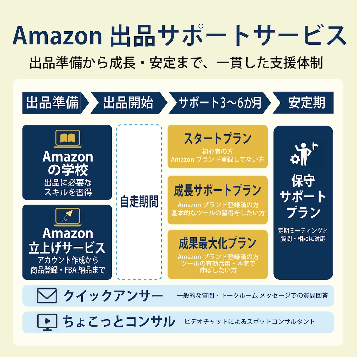Amazon出品に関するご相談に乗ります Amazon元社員,6000社以上のサポート経験から解決！ イメージ7