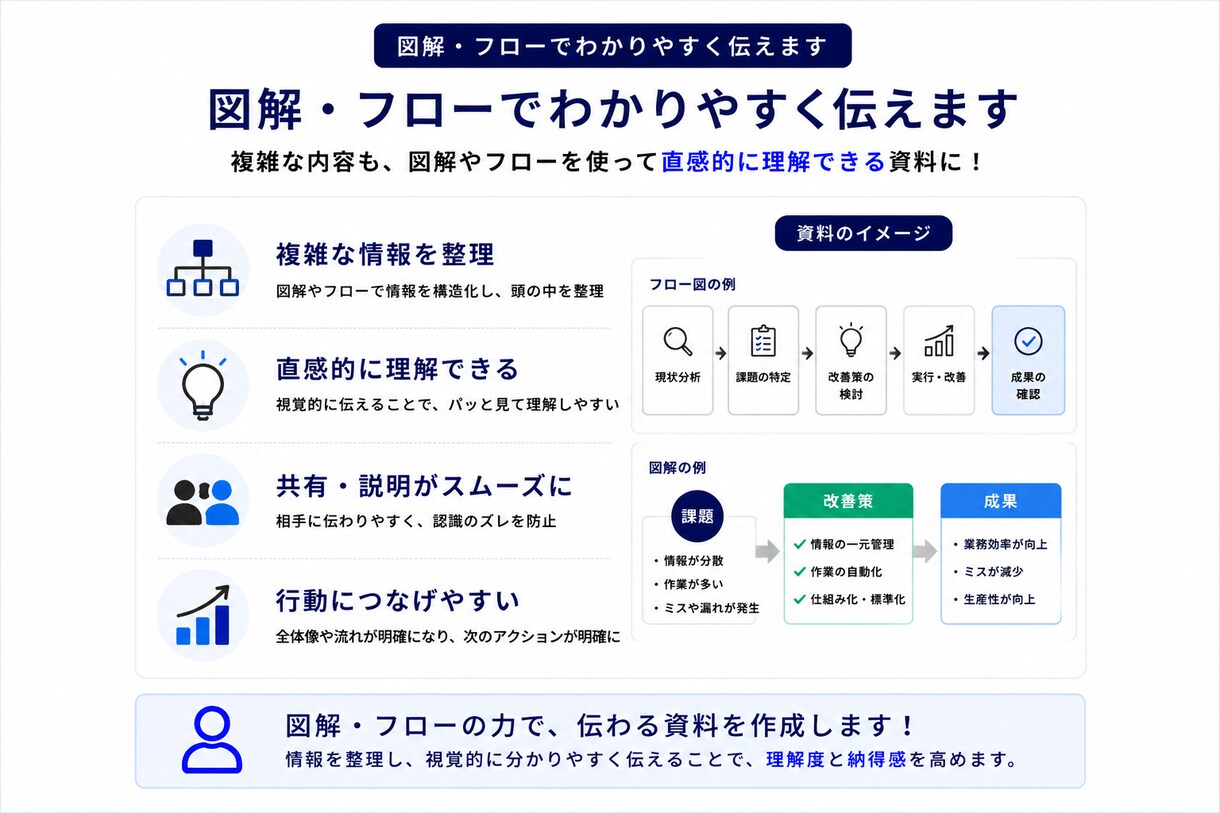 文章・メモからPowerPoint資料を作成します 文章・メモから見やすく伝わる資料に仕上げます イメージ7