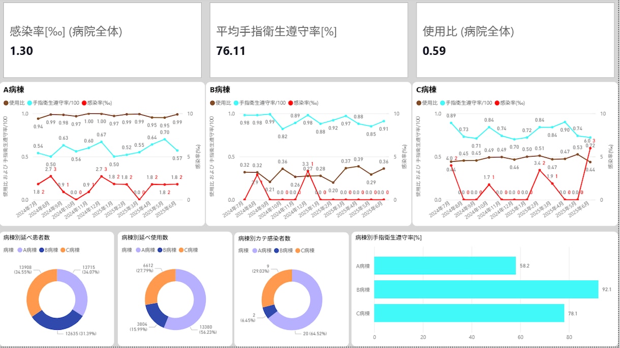 PowerBI／Excelでデータを可視化します 業務改善レポートから医療データまで、“つたわる”データに イメージ3