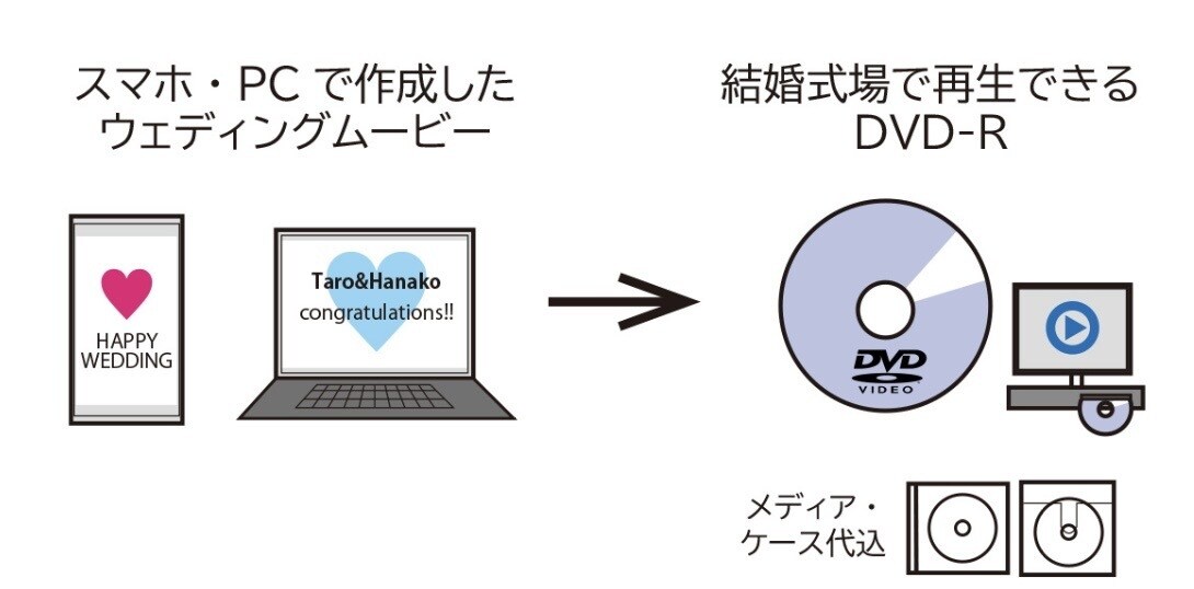 自作・オリジナル動画をDVD-Rに作成します ★結婚式場対応の編集費用も当店ならコミコミ料金です★ イメージ1