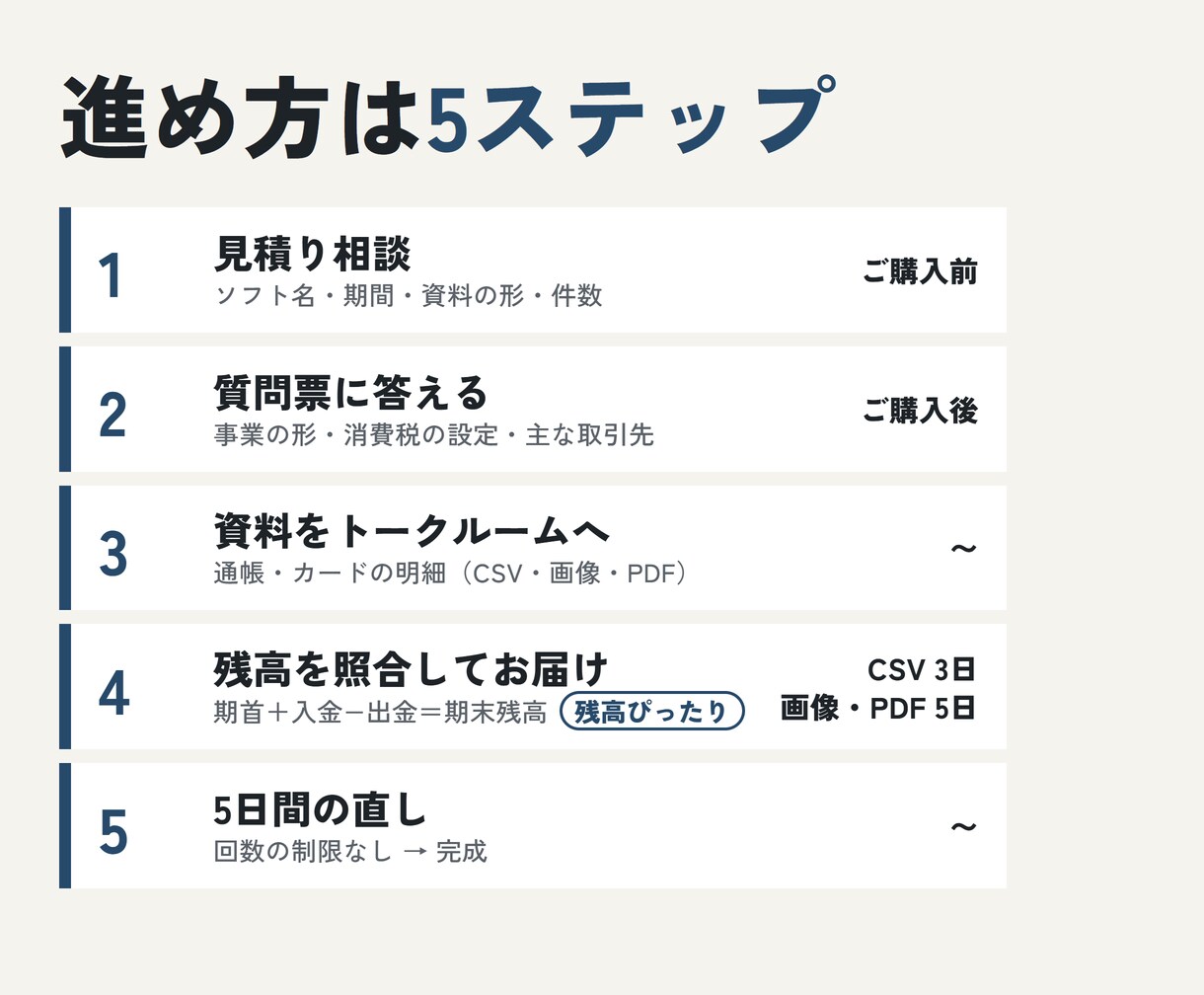 記帳代行｜通帳・カード明細を仕訳データにします 弥生・freee・MF取込用。手順書つき100件3,000円 イメージ3
