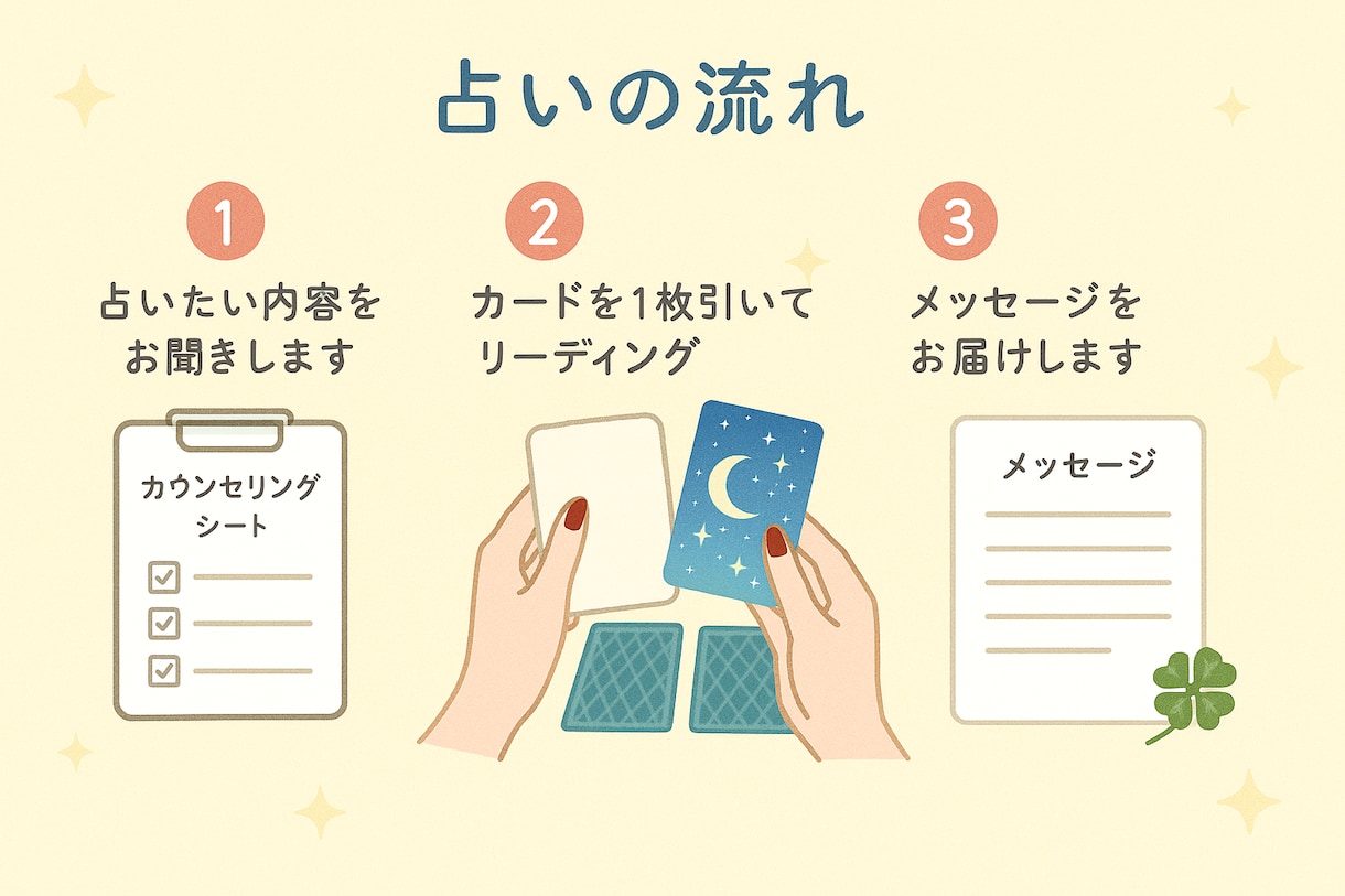ルノルマン3枚引きで占う！寄り添う言葉を紡ぎます 気軽に占いたいあなたに！3枚のカードからメッセージをお届け！ イメージ3