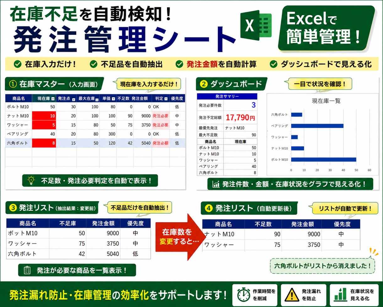 在庫不足を自動警告する発注管理シートを提供します 在庫不足を自動検知し発注漏れを防ぎます イメージ1
