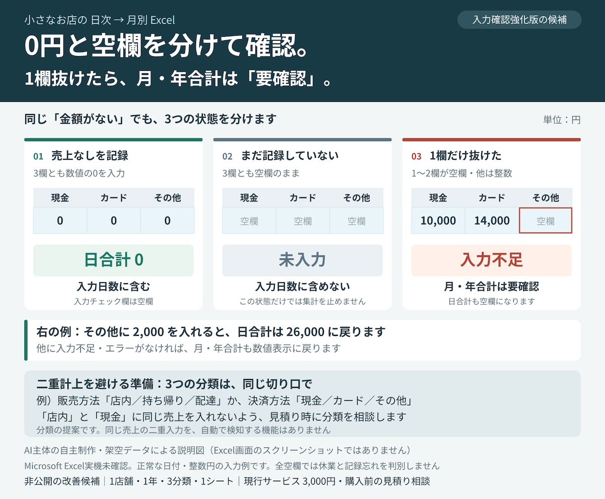 0円と空欄を区別する売上Excelを作ります 3分類に合わせて設定。日次と月次を1シートで管理 イメージ1