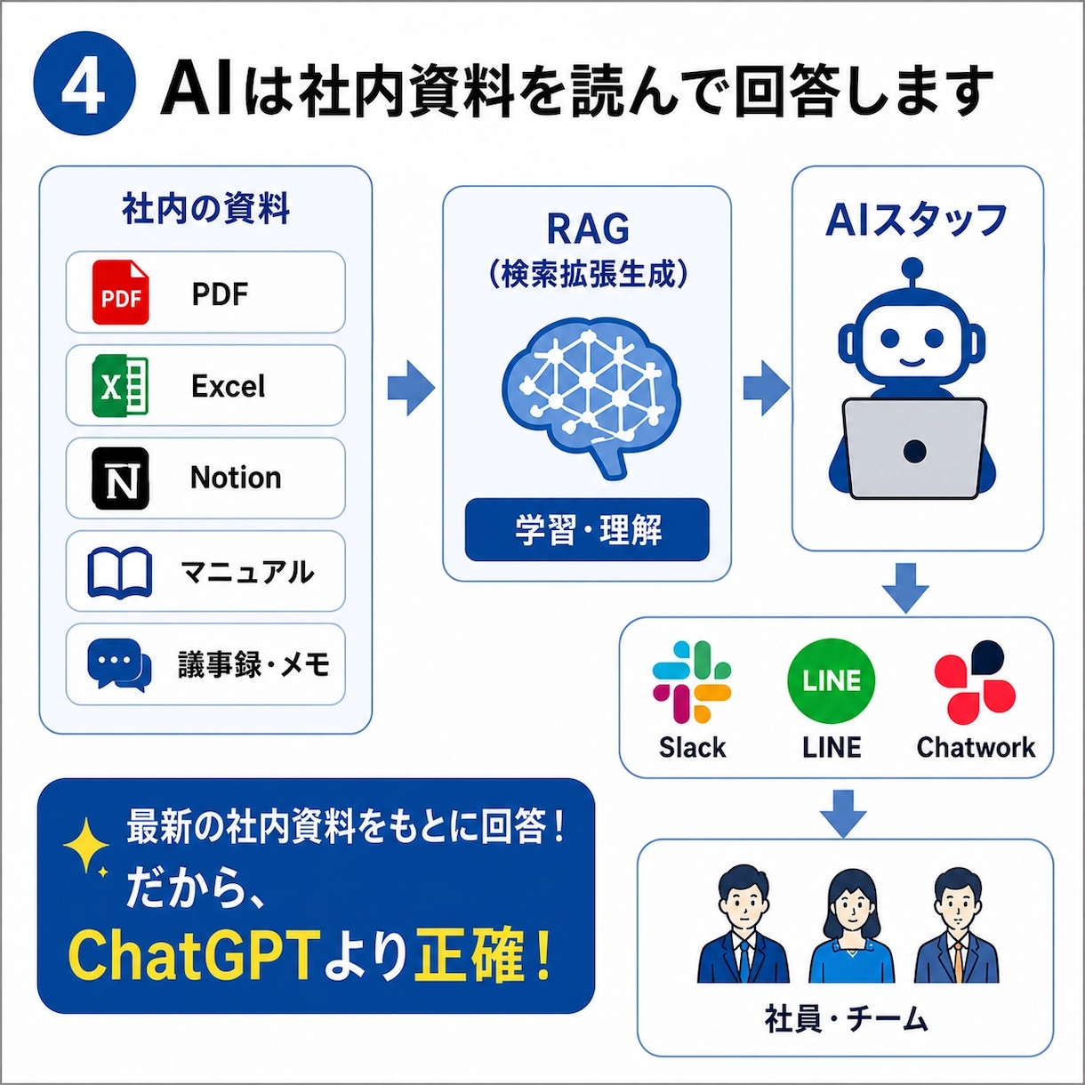 AIエージェントが複雑な業務を自律的に裁きます 自社の資料・マニュアルを学習/複数の業務を自律的にこなす設計 イメージ5