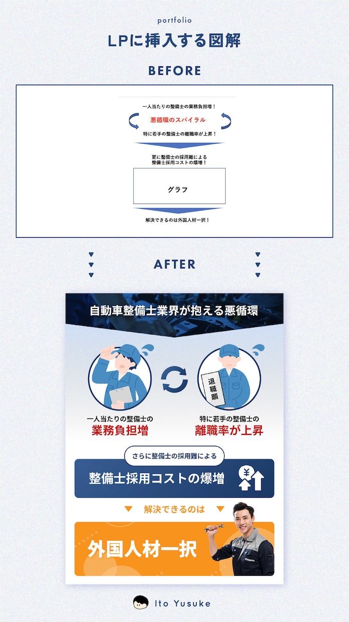 文章から"わかりやすく伝わる図解"を作成します Webページ（LP・HP・記事）に挿入する図解など イメージ10