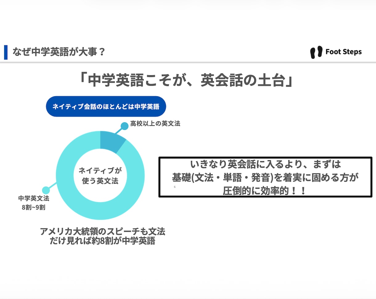 英語初心者向けのレッスンとコーチングをご提供します 3ヶ月で、英会話につながる基礎固めと英語の学習習慣を作ります イメージ5