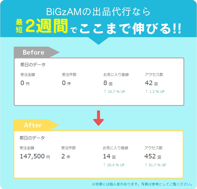 BUYMAで最安値・高品質の出品代行します 1000件以上のお申込みで割引セール中 イメージ4