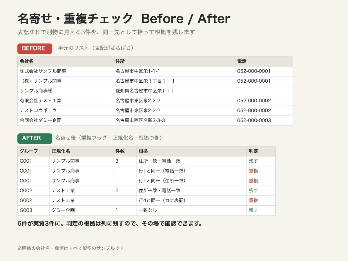 Excelの名寄せと重複チェックをします 表記ゆれ・英字カタカナも照合。根拠を残します イメージ2