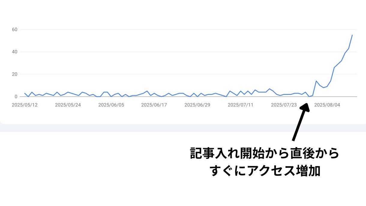 SEOで上位表示できるキーワードを10個納品します 次の日には上位表示できるポテンシャルのあるキーワードを厳選！ イメージ3