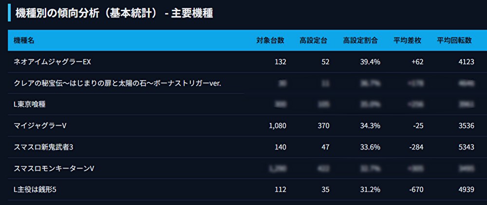 パチンコ・パチスロ店のデータ収集、分析代行します 勝率アップに繋がるよう、様々な情報を見やすく資料にまとめます イメージ4