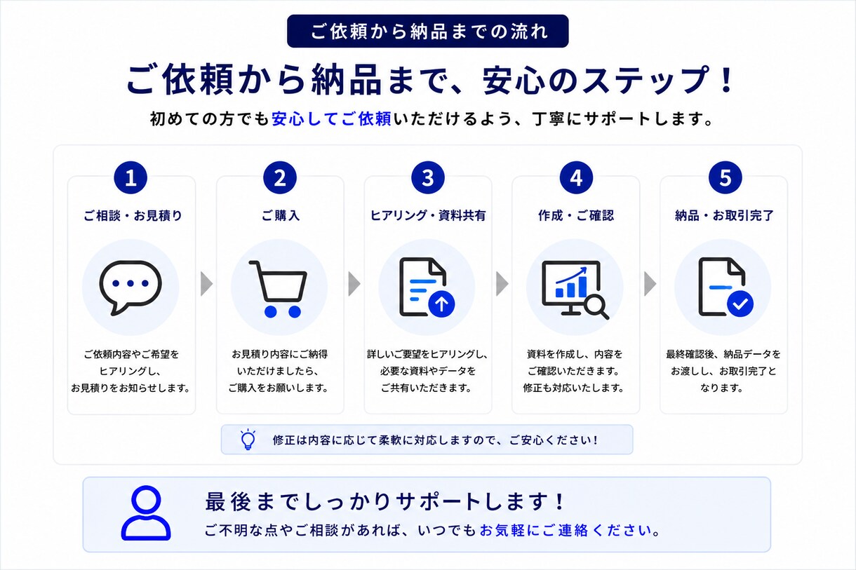 文章・メモからPowerPoint資料を作成します 文章・メモから見やすく伝わる資料に仕上げます イメージ8