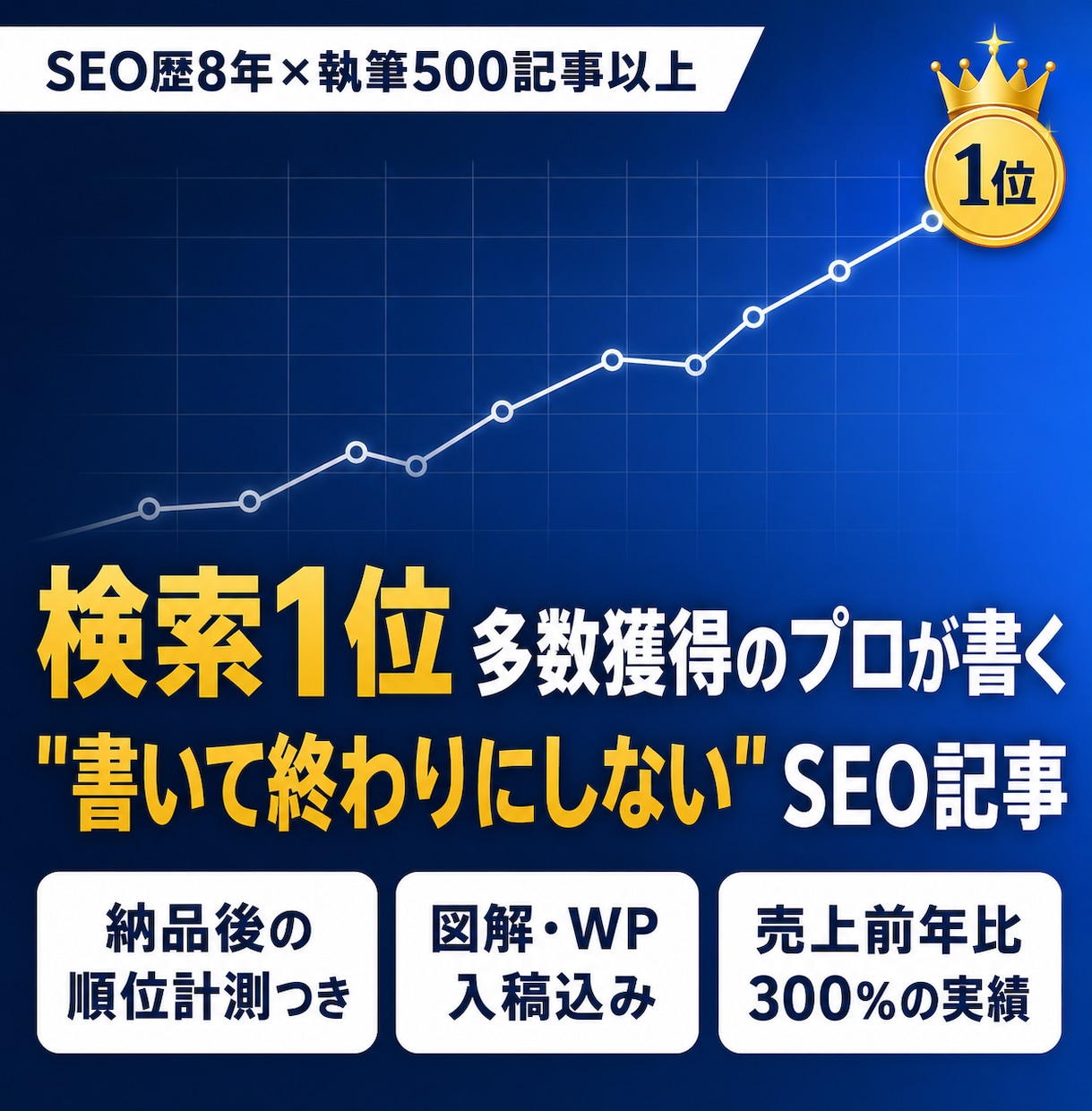 成果直結＆SEO対策済みの記事を3本執筆します 構成作成、SEO対策、WP入稿、画像作成も全て丸ごとお任せ！ イメージ1