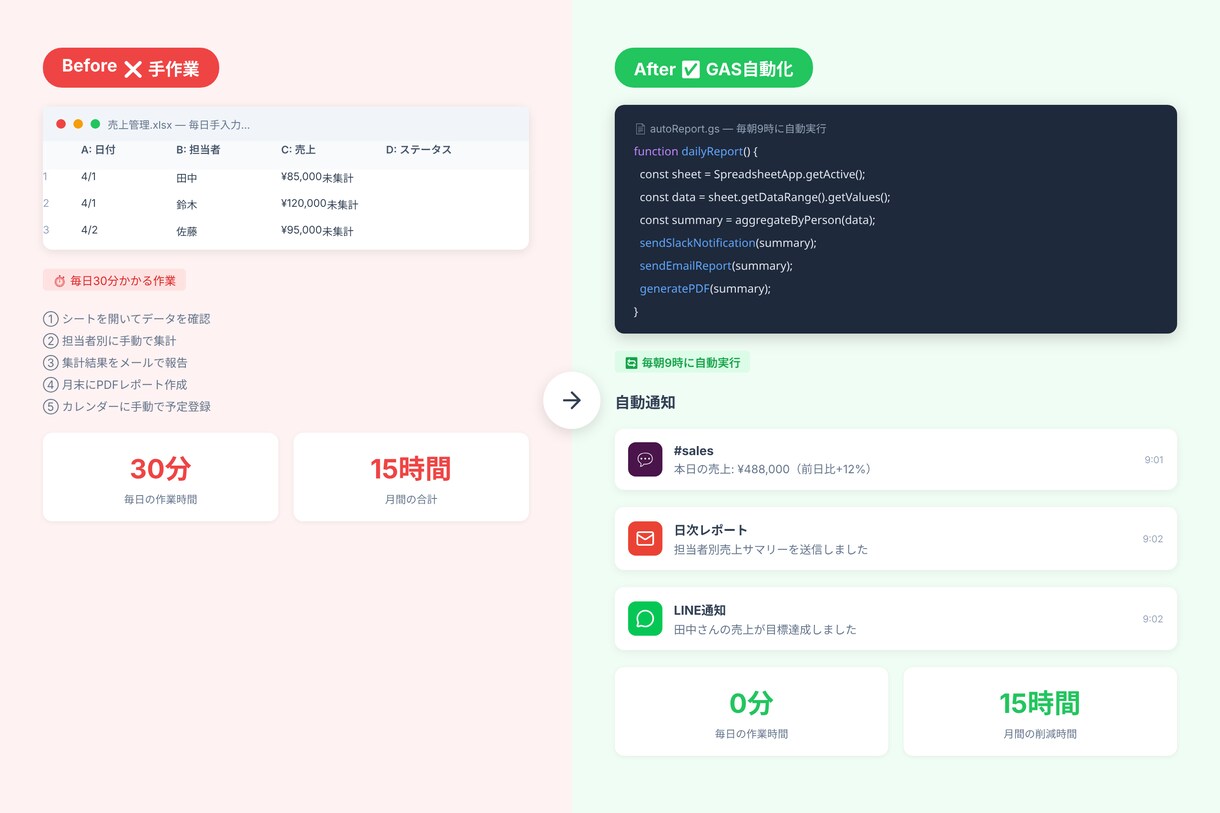 GASでスプレッドシート業務を自動化します 毎日の集計・通知・メール送信を完全自動化 イメージ1