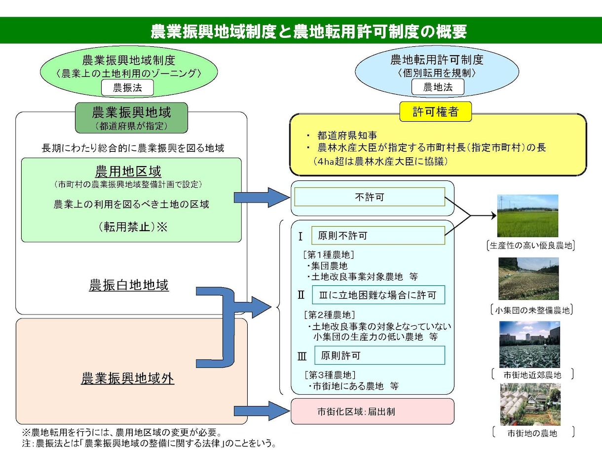 農地売買、農地転用、農振除外などの相談乗ります 市街化調整区域の農地の手続きの管理や売買で困ってませんか。 イメージ2