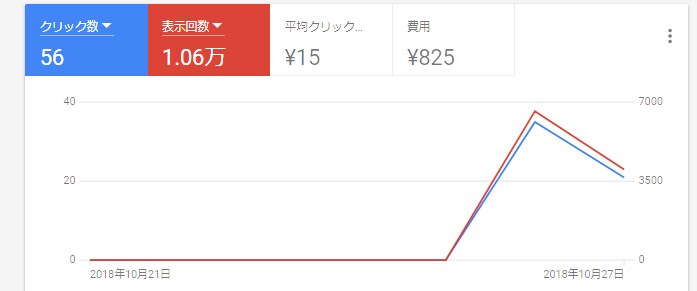 ココナラへのアクセス増やします アクセス増で受注が増えるならネット広告ターゲティング イメージ1