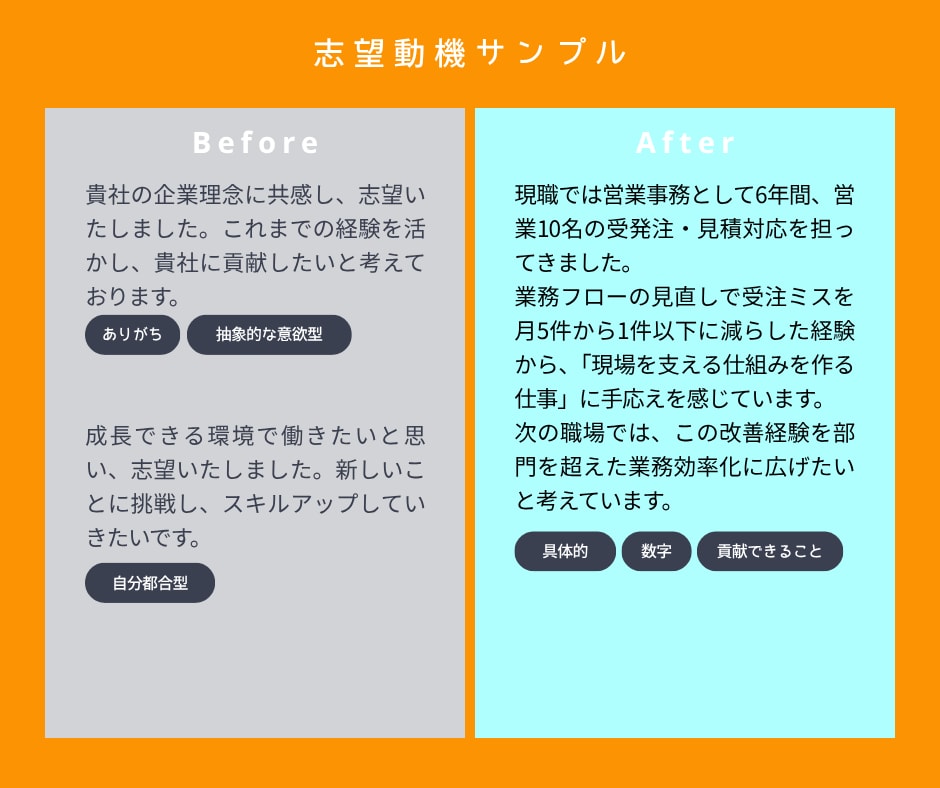採用担当者目線で職務経歴書を作成します ヒアリングシートに答えるだけ｜強みを引き出して通る書類に イメージ6