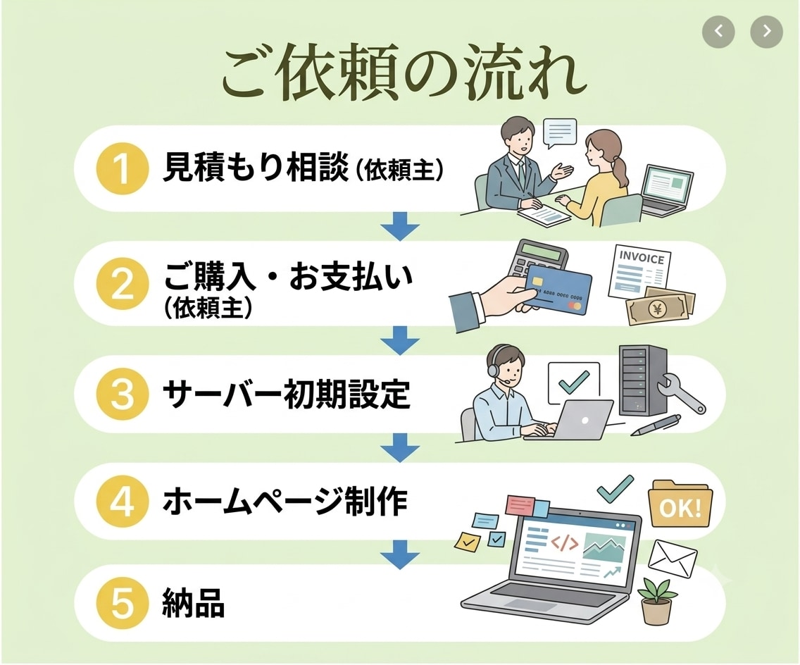 デザインから構築まで一括でHP/LP制作します マニュアルもおけしますので、初めての方もご相談ください♪ イメージ3