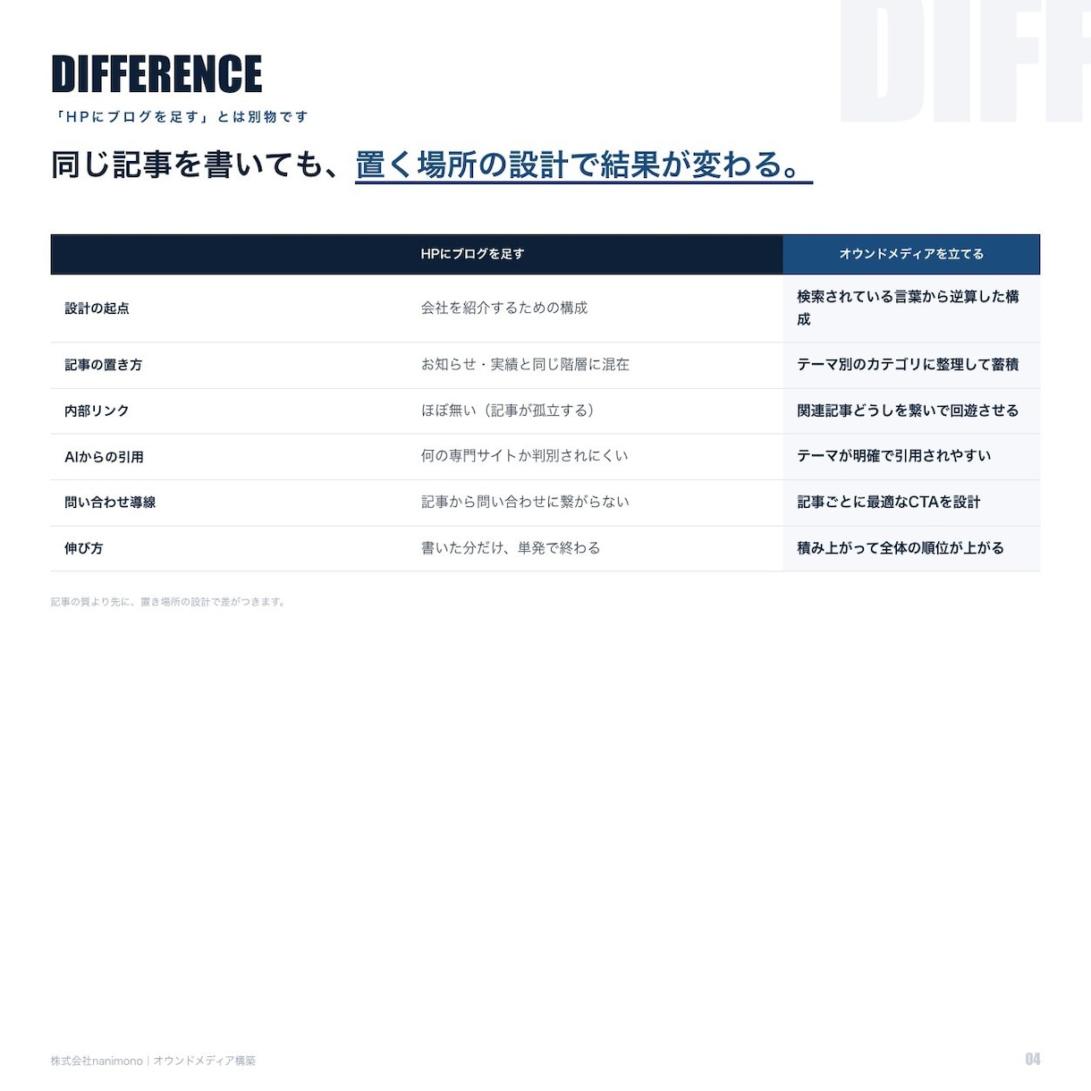 集客専用のオウンドメディアを構築します 広告に頼らない集客の入り口／検索とAIの両方から イメージ4