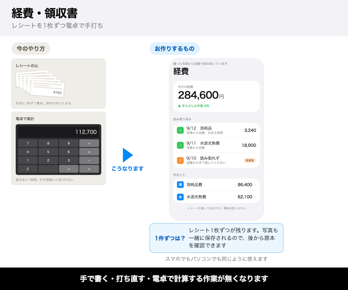 領収書を撮るだけで経費入力を終わらせます レシートを1枚ずつ電卓と手打ち。撮るだけに変えます イメージ2