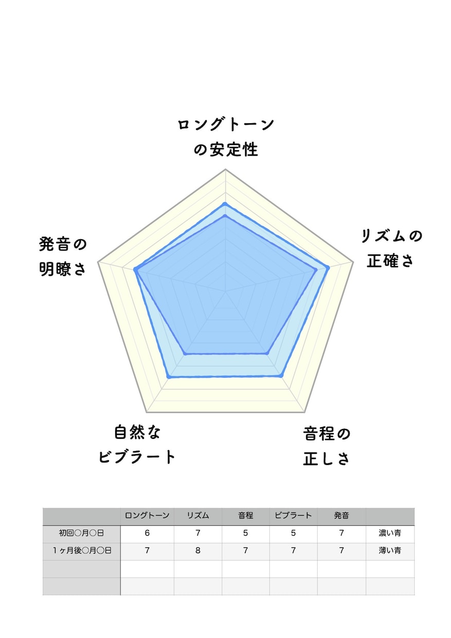 歌うまへの第一歩！プロが”録音添削”します 録音または動画にフィードバックをいたします イメージ2
