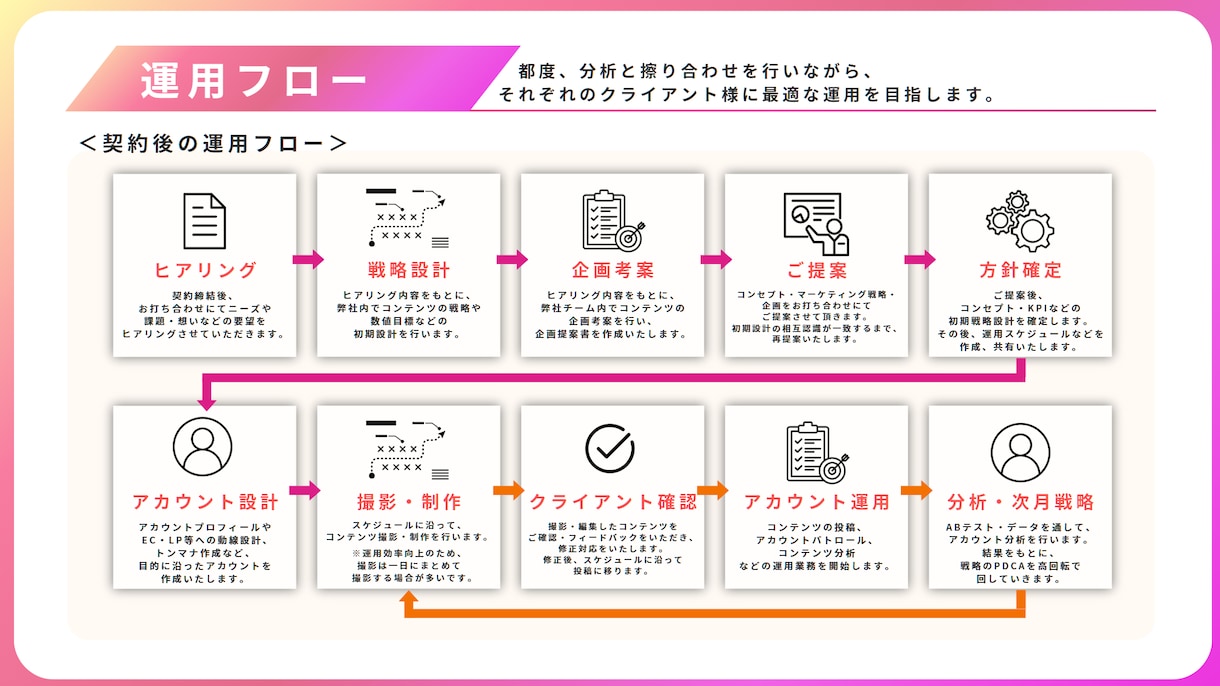 SNSマーケターが、あなたの想いをカタチにします SNSマーケター歴5年！”Creative×Logical” イメージ7