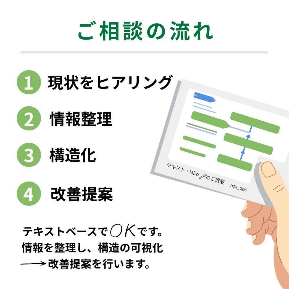業務の課題を構造整理して改善案を提案します 対応のバラつき・属人化を整理し、改善まで落とし込みます イメージ3