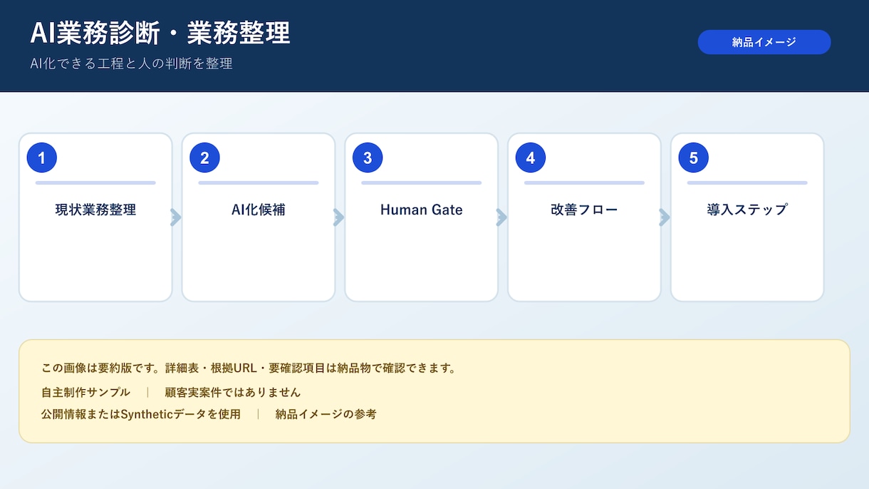 業務をAI化できるか整理し自動化設計します 今の作業を棚卸しし、AI・自動化・人の役割を具体化します イメージ2