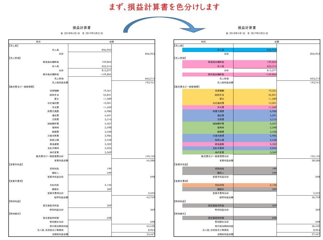 中小企業経営者向け決算書のポイントをお伝えします 決算書や試算表は「売上と利益を見ておしまい」から卒業しよう! イメージ6