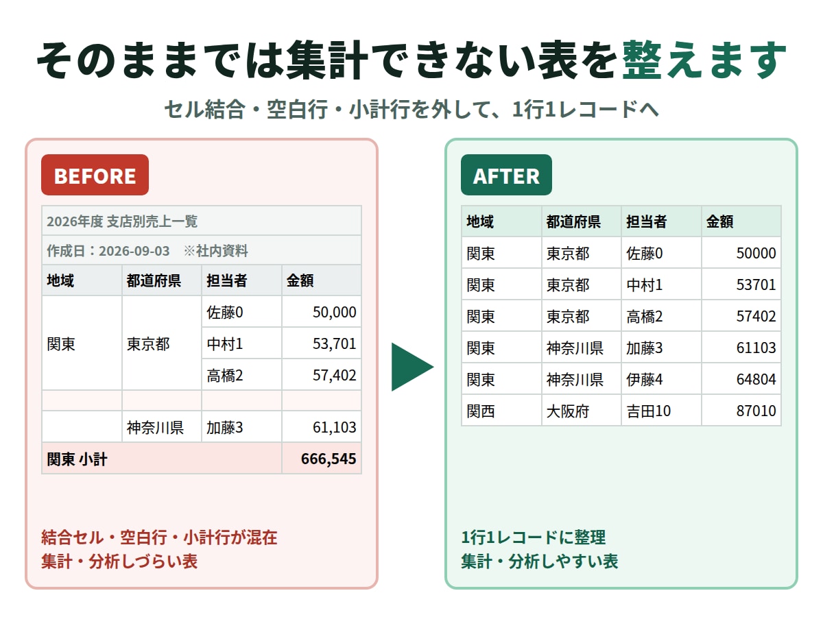 Excel名寄せ・重複削除・データ整理を代行します 5,000行3ファイルまで｜表記ゆれ・重複・突合を整理 イメージ2