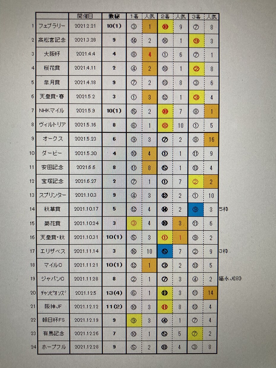 中央競馬G1データ予想と数秘教えます 今回は令和4年4月17日のG1皐月賞 イメージ1