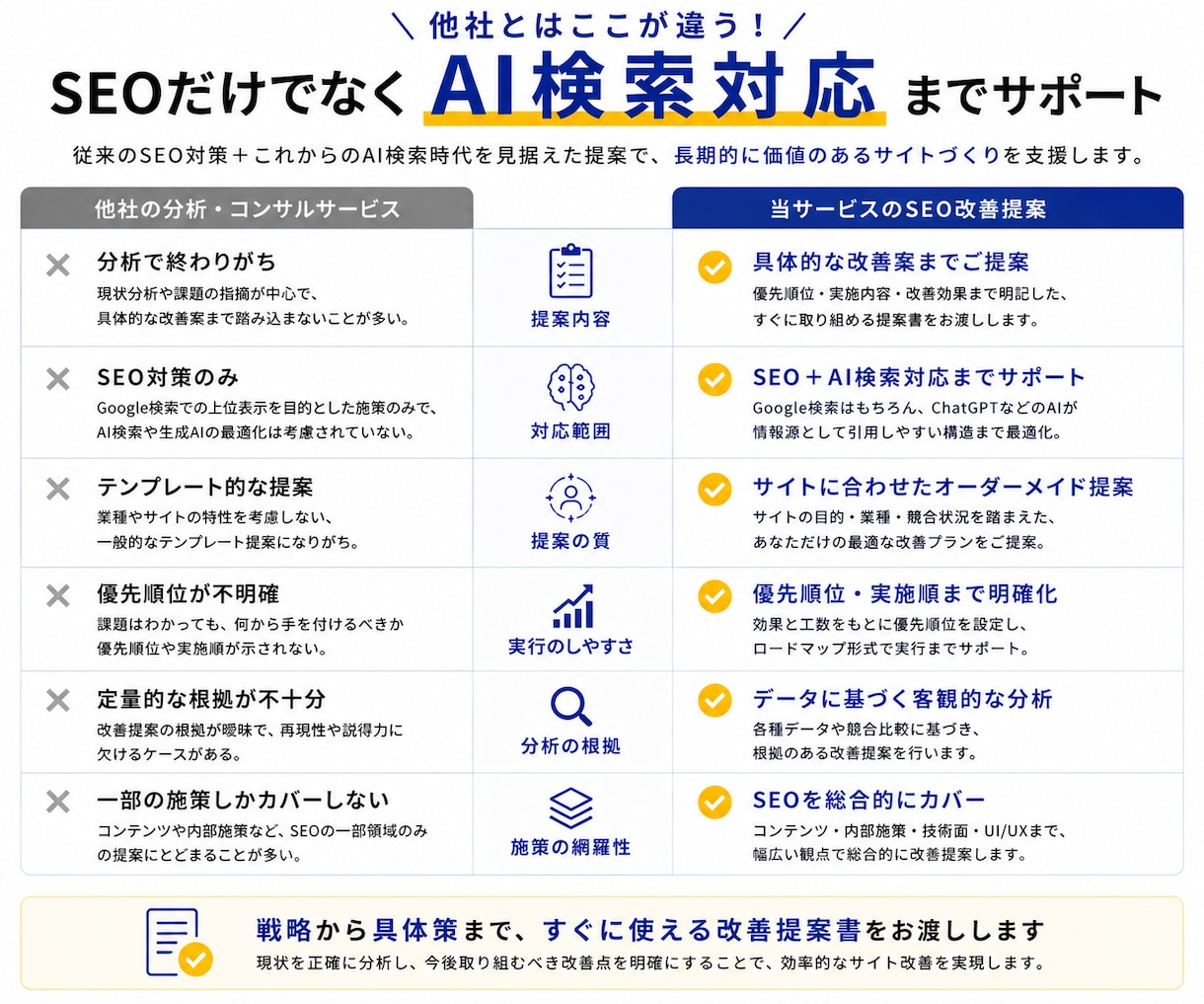SEOコンテンツを分析し改善案をご提案します 競合・検索意図を分析し改善案をご提案 イメージ5