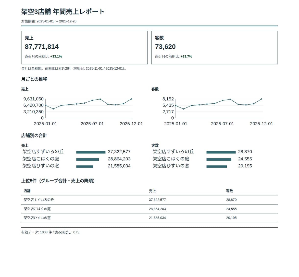 売上・在庫の表を1枚の報告書（PDF）に仕上げます 売上・在庫の表を1枚にまとめてPDFで納品 イメージ2