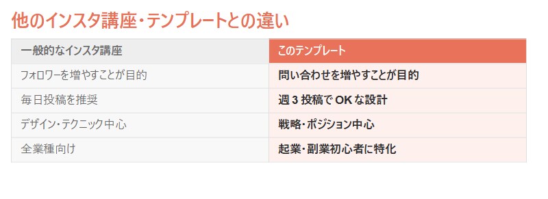 初心者向けインスタ集客テンプレ集渡します 考える時間を減らして導線を完成 イメージ4