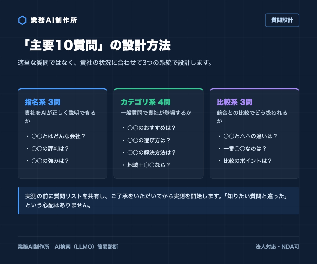 AI検索(LLMO)であなたのサイトを診断します SEO歴10年×Ahrefs歴7年の法人によるAI引用診断 イメージ8