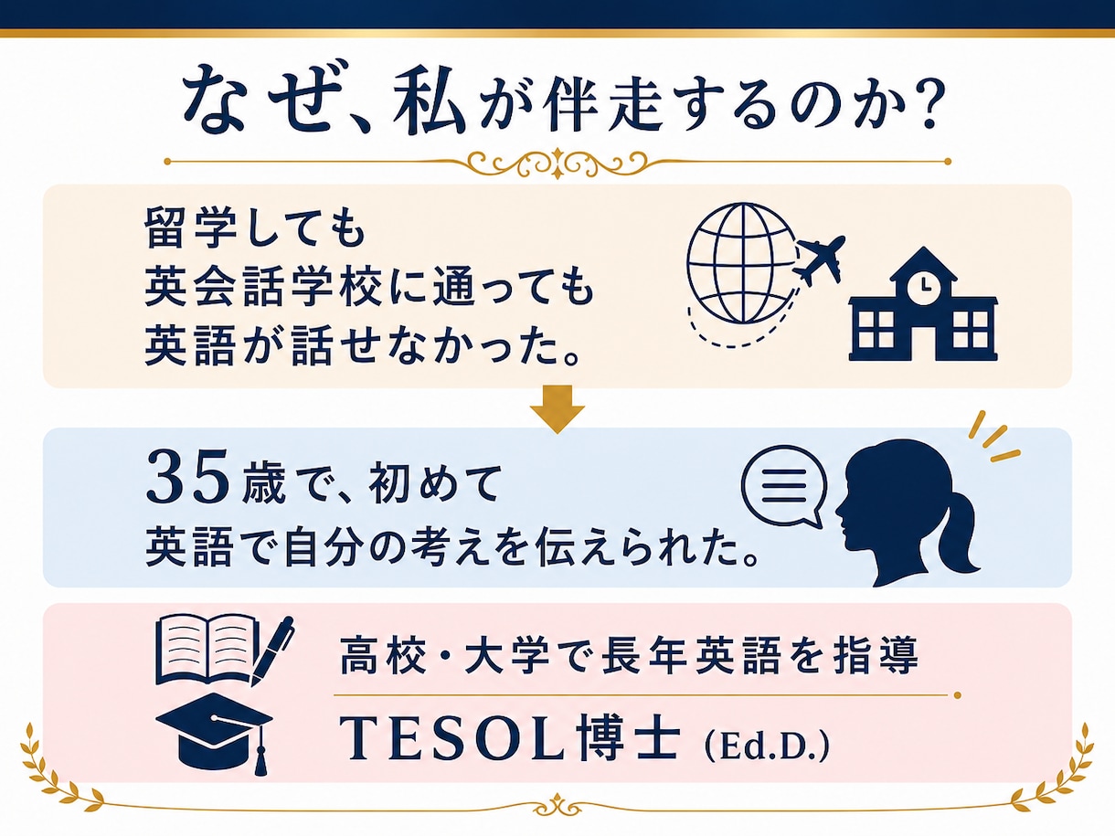 英語学習、「何から始めたらよいか？」を解決します 「これならできそう」という具体的な一歩を一緒に考えます。 イメージ1