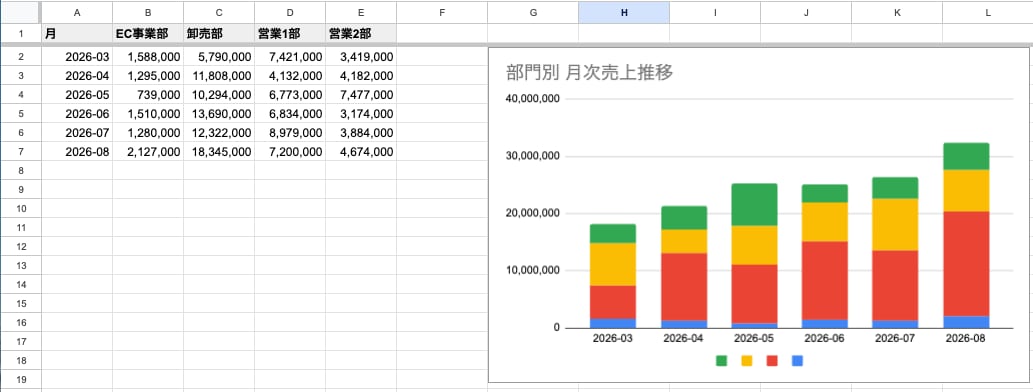 売上集計を自動化するスプレッドシートを作ります 部門別・月別サマリーと前月比を自動作成。グラフ付き イメージ3