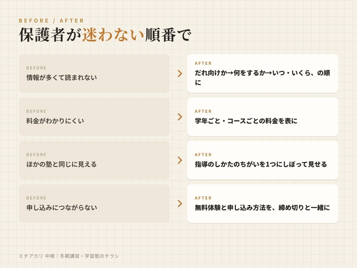 冬期講習・学習塾のチラシを作ります 冬期講習・春期講習・生徒募集。保護者が迷わない順番で一枚に イメージ6