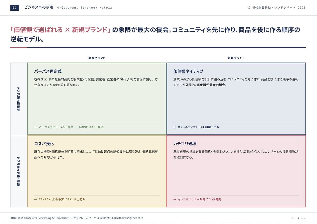 Z世代の消費行動トレンド徹底解説しますます 15〜24歳1,000名・8都市42日間の定量定性データ イメージ4