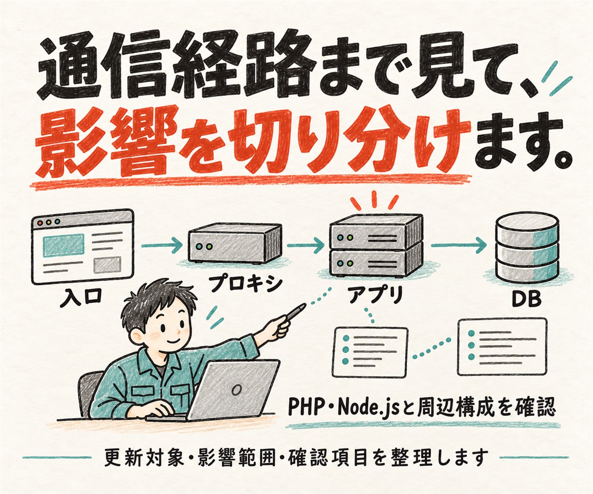 24hでPHP・Node.jsの脆弱性に対応します ネットワーク構成も確認。停止を避ける更新をご提案 イメージ4