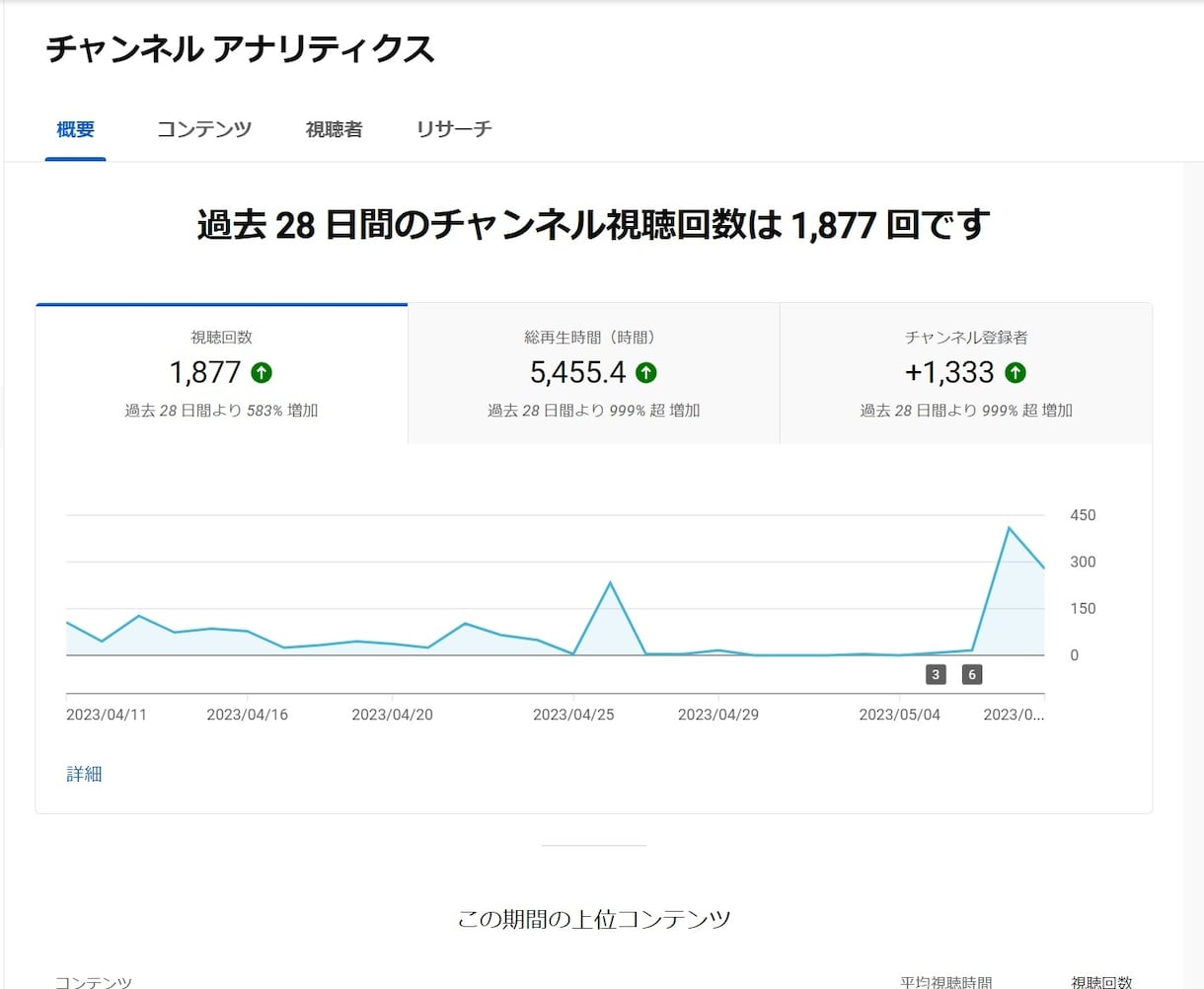 最短3日でYouTube 4000時間視聴します 5分前後の動画5本でOK❗️早く達成したい方におススメ❗️ イメージ2