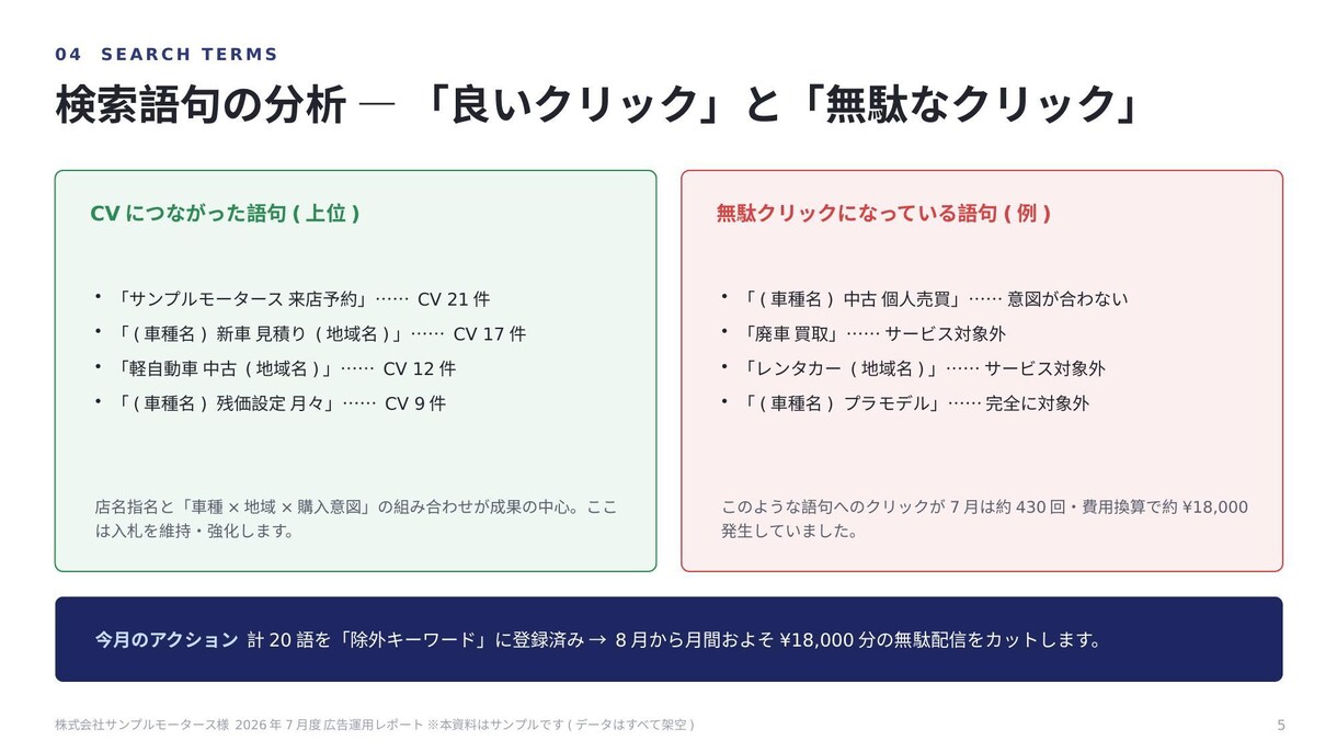 Google広告×GA4の月次レポートを作成します 数字の羅列ではなく「来月何をすべきか」が分かる報告書 イメージ3
