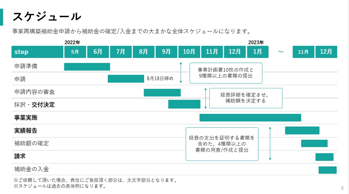 ものづくり補助金の事業計画書を作成します 平均以上の高採択率|最短3日で納品|支援実績多数 イメージ5