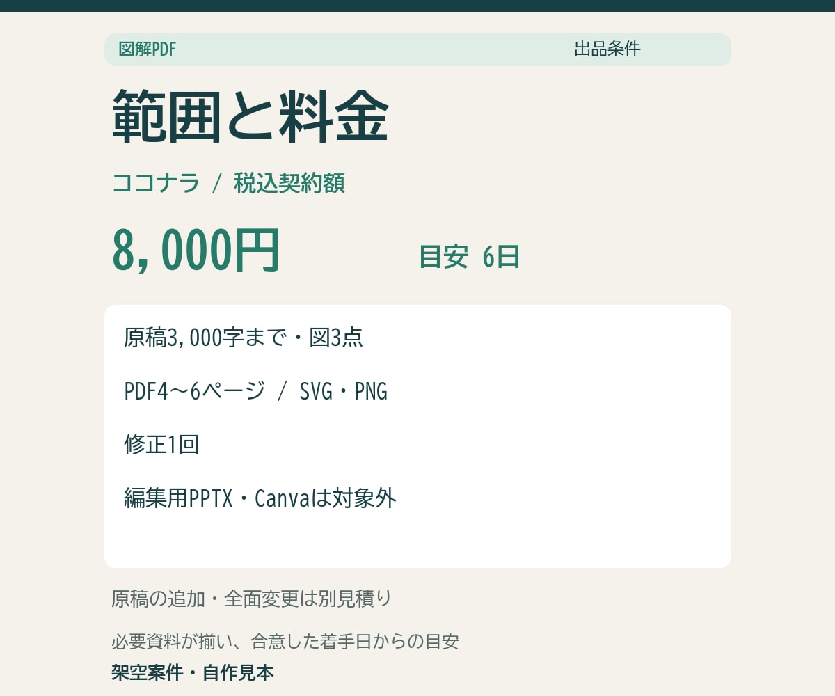 長い原稿を図解と説明用PDFに整えます 原稿3,000字まで。図3点と配布用PDF イメージ4