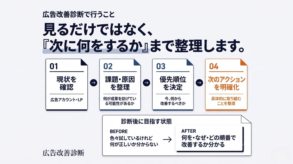 Meta広告の改善ポイントを診断します 何を改善すべきか、優先順位まで整理します イメージ3